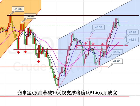龚申猛:黄金白银区间内高沽低渣破位跟进,原油50.4开空