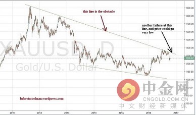 这一障碍或将决定黄金生死