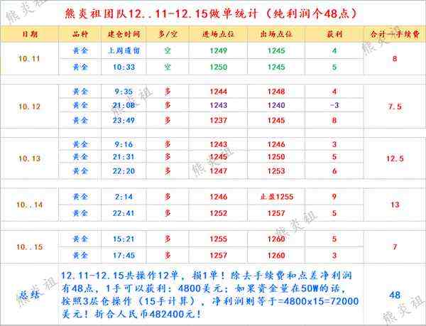 熊炎祖：黄金下行无力，阶梯上涨已是后市的主节奏