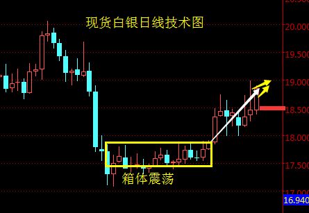 万凯梓：11.10天然气EIA强势来袭，晚间黄金白银操作策略解析