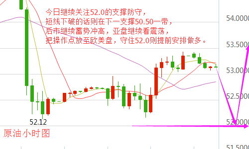 宋阳峰：1.5产油国释放积极减产信号，原油蓄势整理日内走势分析