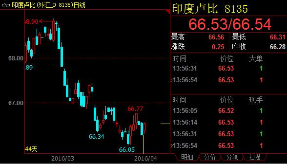 印度卢比回撤，技术图形显示汇价将进入整固期