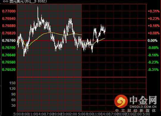 澳元面临技术方向选择 澳洲四季度gdp料有较大冲击