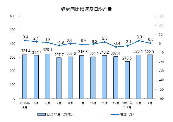 说好的去产能呢？中国4月钢铁日均产量创历史新高