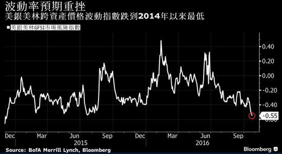 美大选进入最后两周冲刺 “暴风雨”前市场暂陷死寂