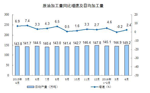 地炼厂“火力全开” 中国4月日均原油加工量再创新高