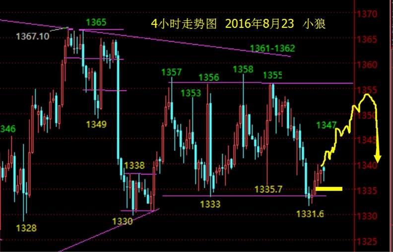 小狼:黄金直接做多,震荡走高看1349