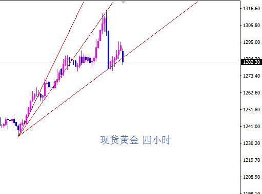 海炜寒:现货黄金千三无意 80有心