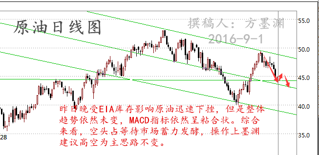 方墨渊:原油沥青为何跌跌不休,后市该何去何从!