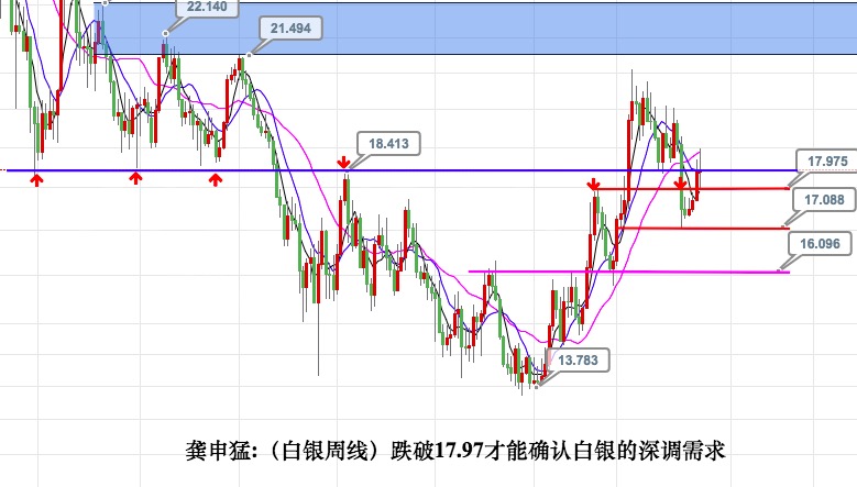 龚申猛:黄金白点波段看空至1200,原油48.8做多看反弹