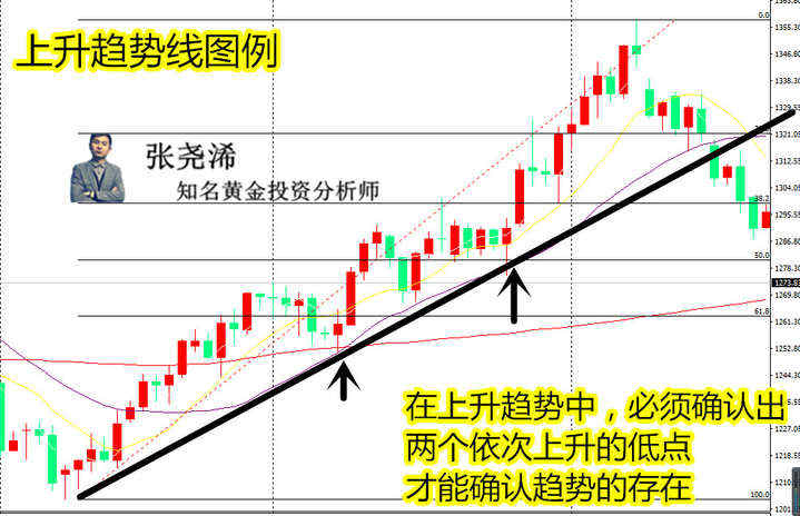 张尧浠：切线理论中的趋势线、轨道线、支撑及压力线(图解)