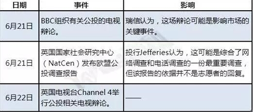 英国公投前的市场观察