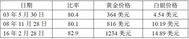 金银比率对黄金和白银都是利好
