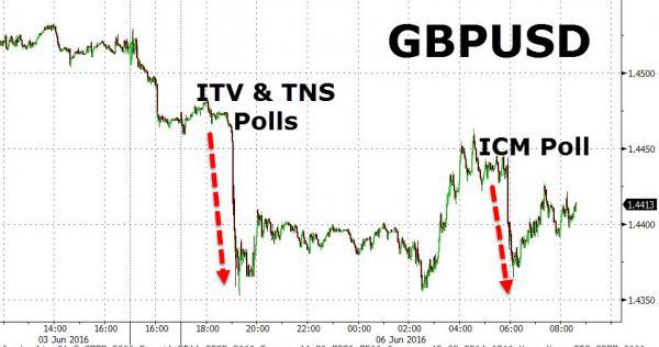英国退欧支持率创新高，首相卡梅伦很“抓狂”