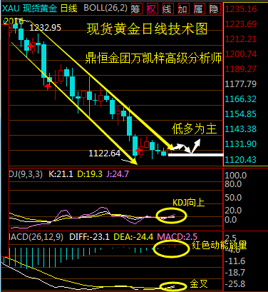 万凯梓:黄金多空互织 等待契机打响翻身仗