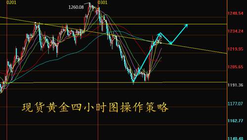 李鑫溪：3.21黄金诱空蓄力，空单被套怎么办？