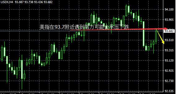 Followme黄金,李东,耶伦,加息,均线,品金