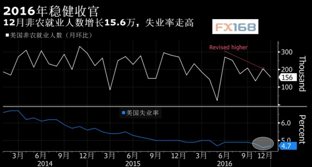 fed天团携“恐怖数据”来袭 美元未来将走向何方？