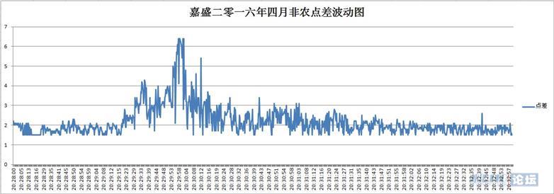 每月非农评测结果提前展示