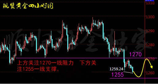 顺归话金：三大技巧教你玩转非农！黄金生死点还看1255