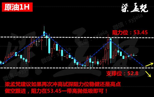 梁孟梵：2.16原油白银操作建议及行情走势分析，多空单被套解套策略