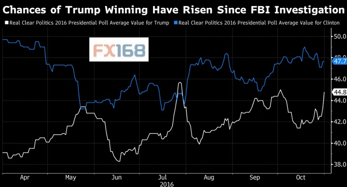 FBI重启希拉里电邮调查 特朗普能实现华丽逆袭吗?