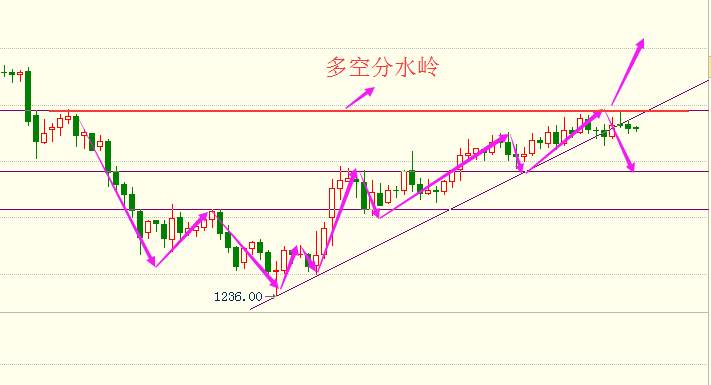 谭奕帆：今日黄金分析—黄金1265徘徊整理，并非陷入逼空而是虚怀若谷