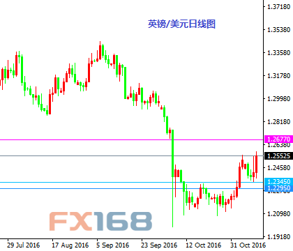 《每日操盘必读》11.11：美/日、英镑多头止损均上移 金银严重分化