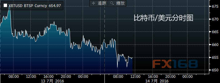 每日比特币:扩大昨日跌势 日图明显收敛