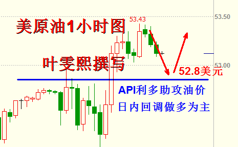 叶雯熙;API强势助攻原油走高，加息难料金银延续涨势