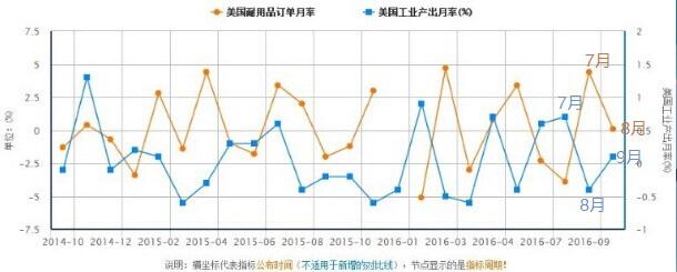 美国三季度gdp本周压轴登场 大选前会有意外惊喜吗?