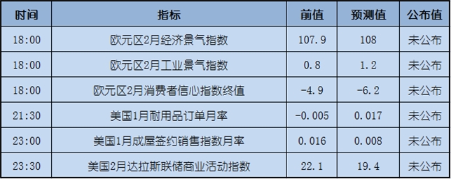 今日重点:市场焦点转向特朗普国会演讲