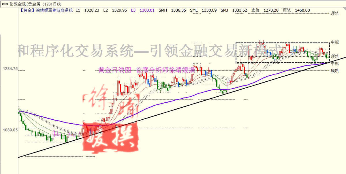 【徐晴媛】美指开启破冰之旅，黄金技术性下修盯紧1310