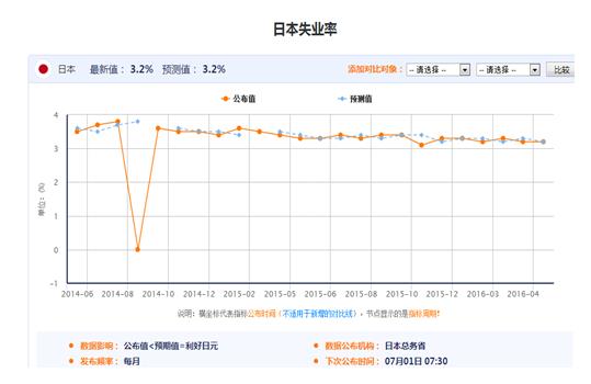 日本4月失业率持于3.2%