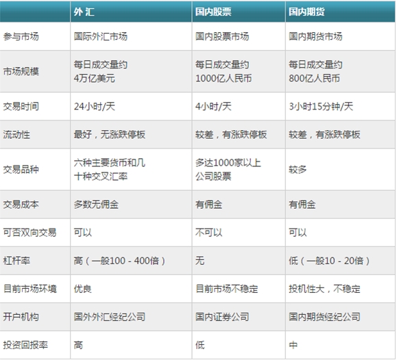 外汇与股票、期货投资对比