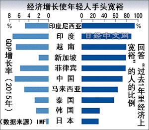 亚洲哪国年轻人最爱存钱？