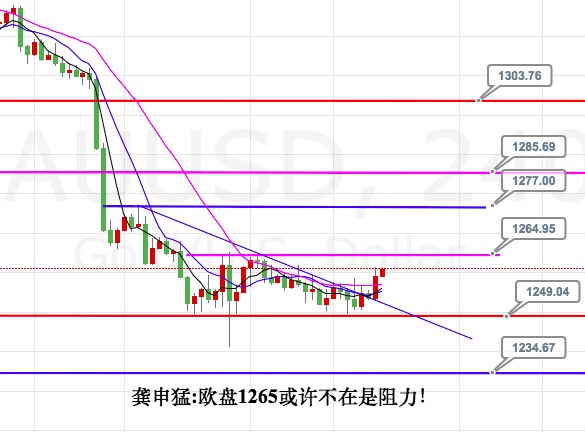 龚申猛:欧盘黄金我们期待1265的破位!
