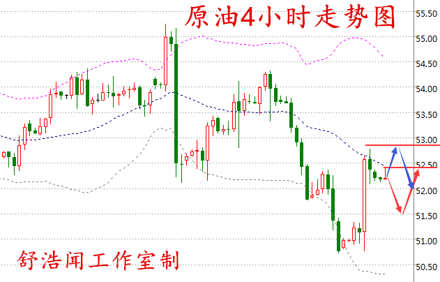 舒浩闻：V型反转黄金遇中线布局时机，50未修正到位原油短线看回落