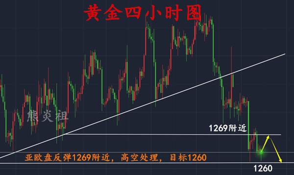 熊炎祖：临近大非农，黄金是否已见底？反弹能成功吗？