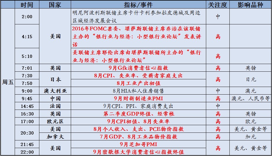 一周重大经济指标和财经事件展望(9/26-9/30)