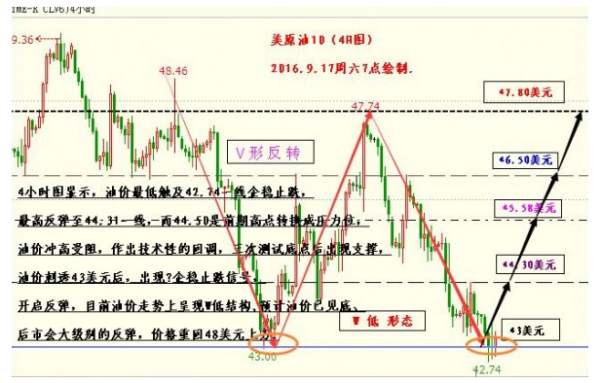 张雅源：9.22EIA大幅利多原油沥青为何先涨后跌？原油沥青今日走势分析