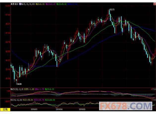 美油收涨近3%，对OPEC限产臆测缓解供应过剩忧虑