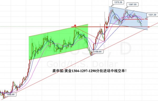 龚申猛:黄金公开布局中线多单,1304-1297-1290分批进场