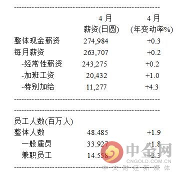 日本4月实质薪资升幅不及前值 增长上行动能或在消退