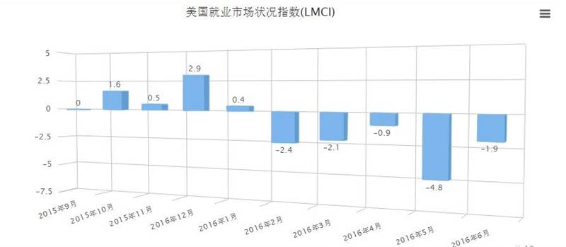 6月非农后美联储怎么看加息 联储高官说利率太低