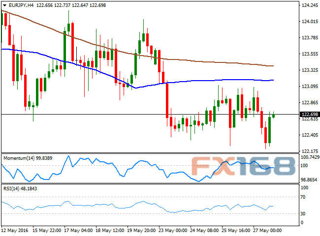 FXStreet首席分析师:欧元/日元5月30日当周走势分析
