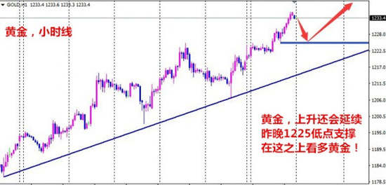 王易耀：2.7全球市场局势紧张，黄金短线强劲仍偏多头