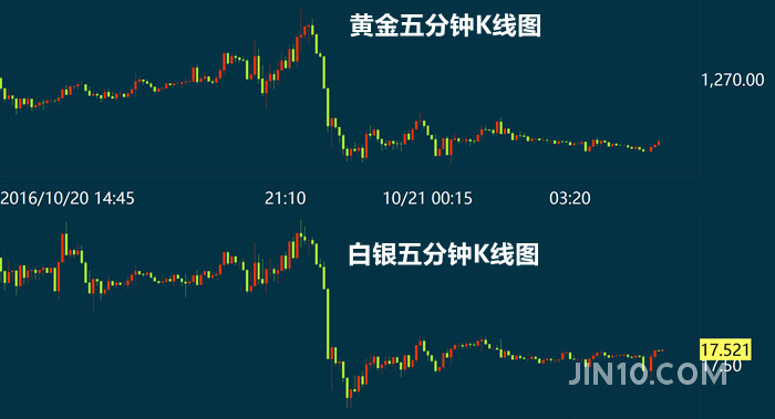 利空打压金银四日内首跌 挺住!救兵马上赶到