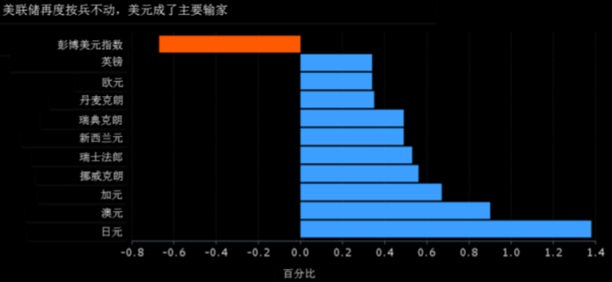 FOMC按兵不动让美元经历两周内最惨一天 日元成最大赢家