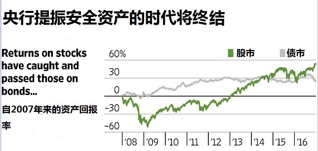 政策转向？全球央行或在2017年放松市场管控